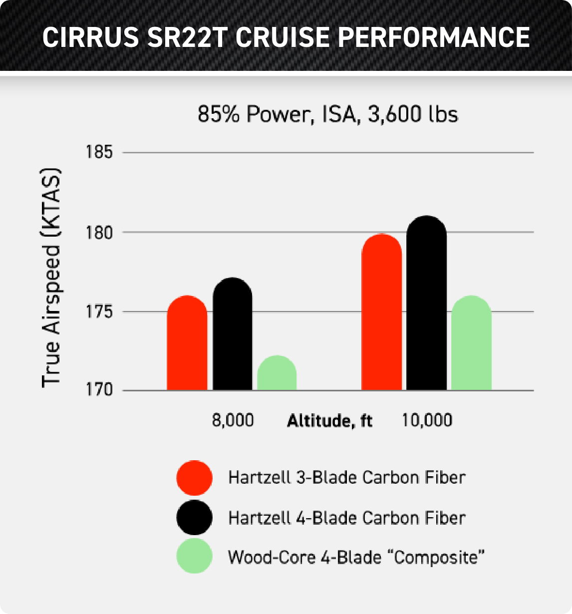Chart showing Cirrus SR22T Cruise Performance